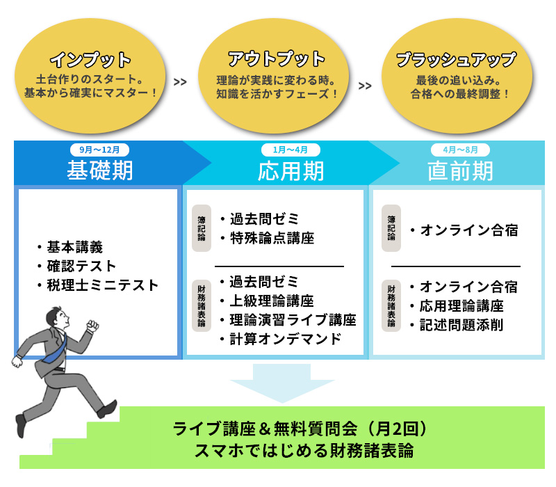 簿記論・財務諸表論講座の合格スケジュール