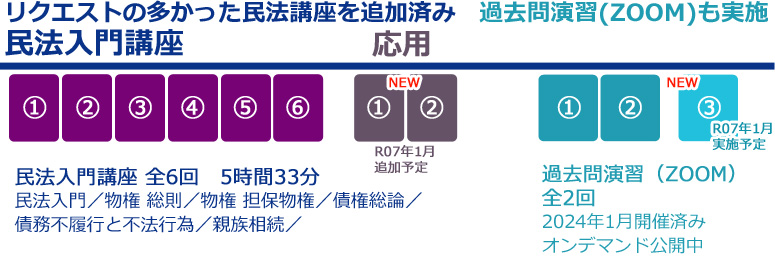 民法と過去問演習